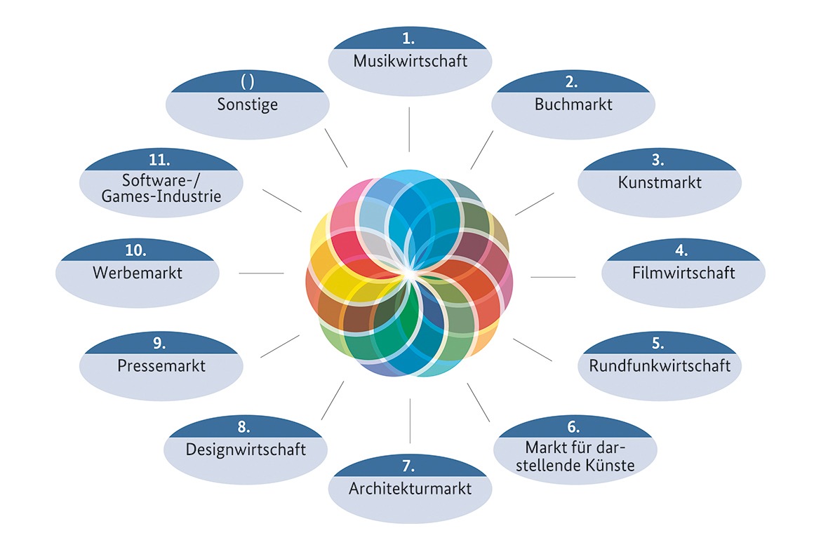 Teilmärkte der Kultur- und Kreativwirtschaft (Quelle: Bundesministerium für Wirtschaft und Technologie, 2009)